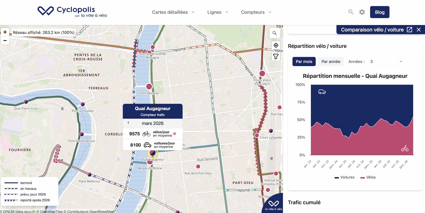 Page de comparaison vélo/voiture du Quai Augagneur. Vous pouvez cliquer sur "mars 2026" dans l'info-bulle pour voir la fréquentation journalière moyenne pour l'année 2026.