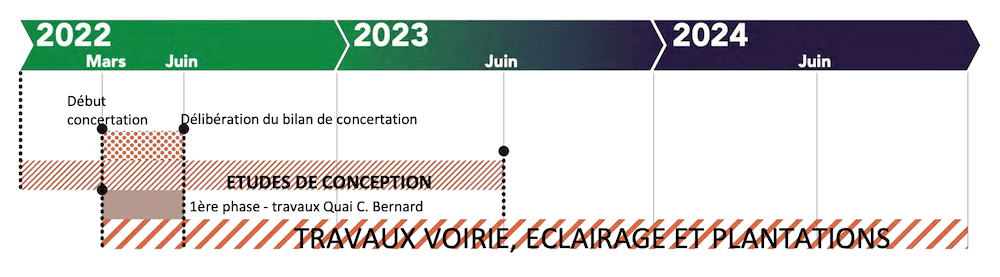 Calendrier prévisionnel de la Voie Lyonnaise 1 entre la Cité Internationale et la Halle Tony Garnier à Lyon.