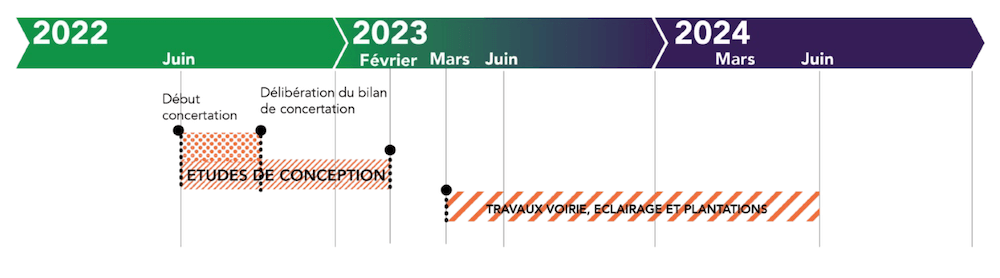 Calendrier prévisionnel du tronçon central de la Voie Lyonnaise 2 de St-Clair à Berthelot.