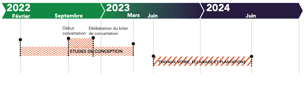 calendrier prévisionnel du tronçon Est de la Voie Lyonnaise 5.