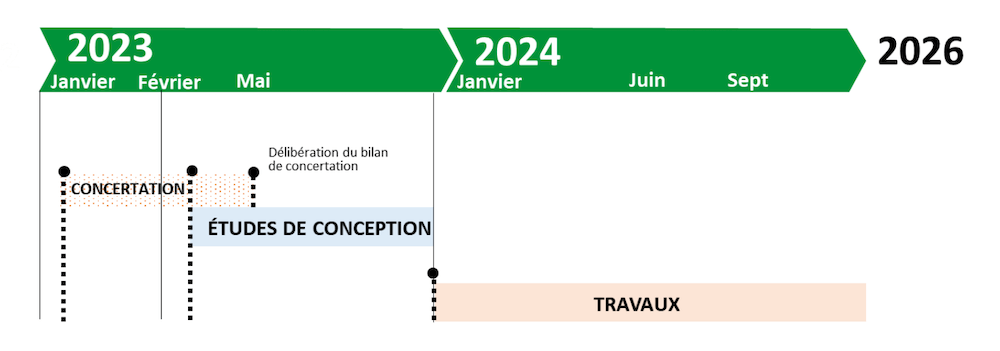 Voie Lyonnaise n°7 - calendrier prévisionnel de la section Sud.