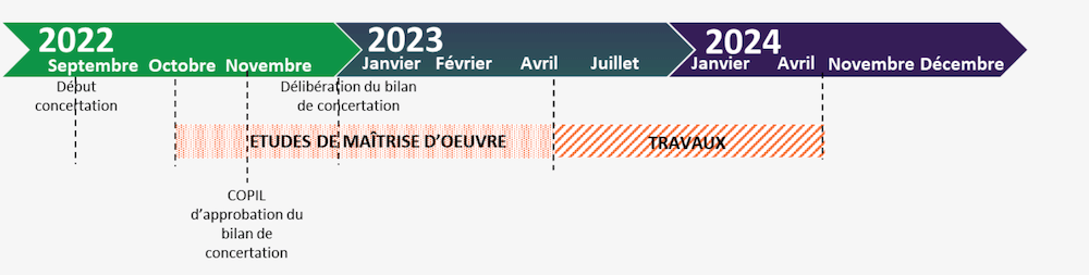 Voie Lyonnaise n°9 - calendrier prévisionnel du tronçon nord-est.